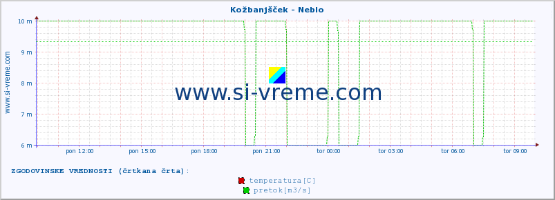 POVPREČJE :: Kožbanjšček - Neblo :: temperatura | pretok | višina :: zadnji dan / 5 minut.