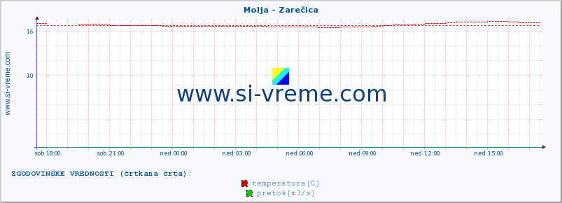 POVPREČJE :: Molja - Zarečica :: temperatura | pretok | višina :: zadnji dan / 5 minut.