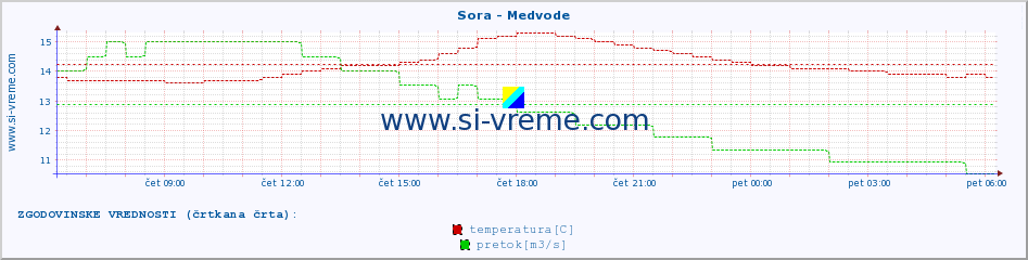 POVPREČJE :: Sora - Medvode :: temperatura | pretok | višina :: zadnji dan / 5 minut.