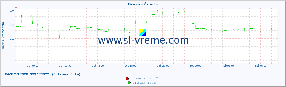 POVPREČJE :: Drava - Črneče :: temperatura | pretok | višina :: zadnji dan / 5 minut.