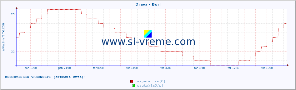 POVPREČJE :: Drava - Borl :: temperatura | pretok | višina :: zadnji dan / 5 minut.