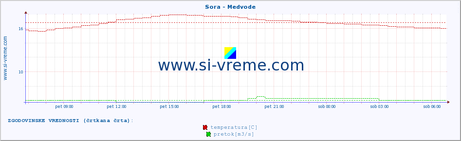 POVPREČJE :: Sora - Medvode :: temperatura | pretok | višina :: zadnji dan / 5 minut.