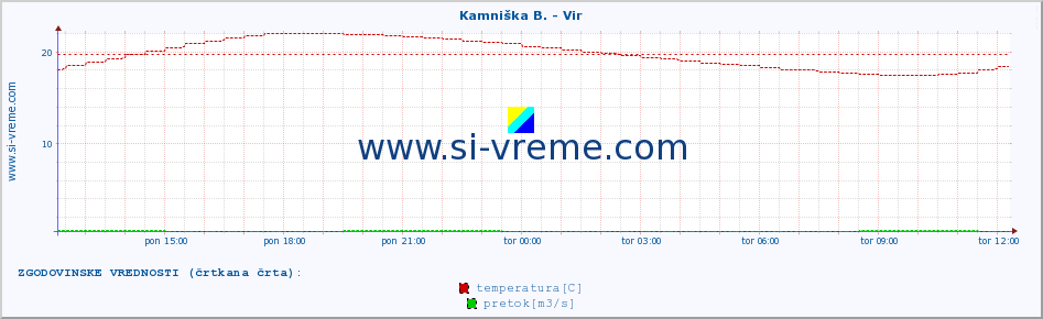 POVPREČJE :: Kamniška B. - Vir :: temperatura | pretok | višina :: zadnji dan / 5 minut.