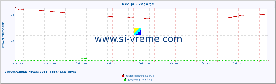 POVPREČJE :: Medija - Zagorje :: temperatura | pretok | višina :: zadnji dan / 5 minut.