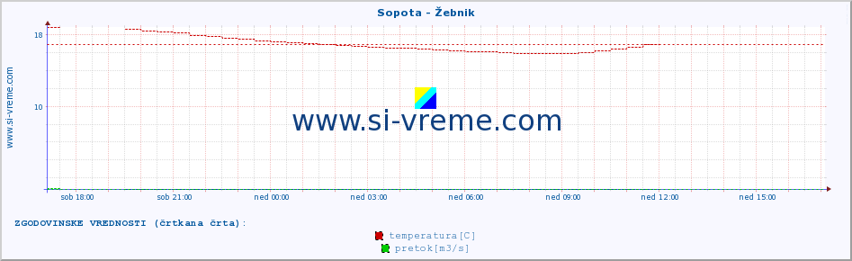 POVPREČJE :: Sopota - Žebnik :: temperatura | pretok | višina :: zadnji dan / 5 minut.