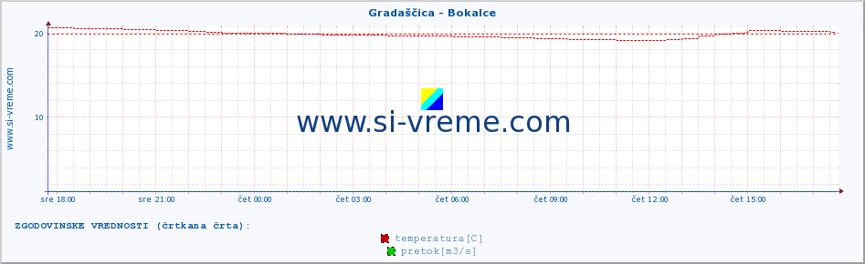 POVPREČJE :: Gradaščica - Bokalce :: temperatura | pretok | višina :: zadnji dan / 5 minut.