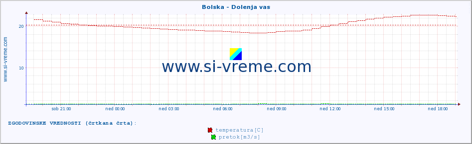 POVPREČJE :: Bolska - Dolenja vas :: temperatura | pretok | višina :: zadnji dan / 5 minut.