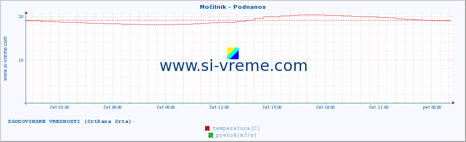 POVPREČJE :: Močilnik - Podnanos :: temperatura | pretok | višina :: zadnji dan / 5 minut.