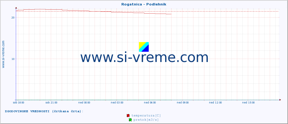 POVPREČJE :: Rogatnica - Podlehnik :: temperatura | pretok | višina :: zadnji dan / 5 minut.