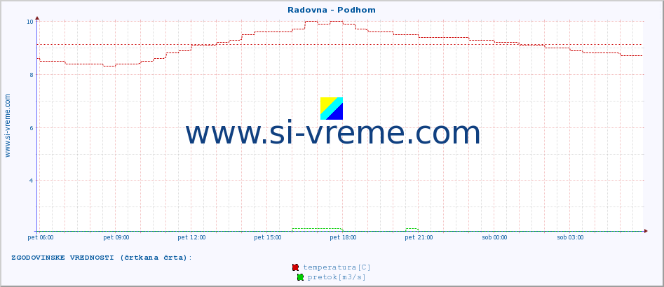 POVPREČJE :: Radovna - Podhom :: temperatura | pretok | višina :: zadnji dan / 5 minut.