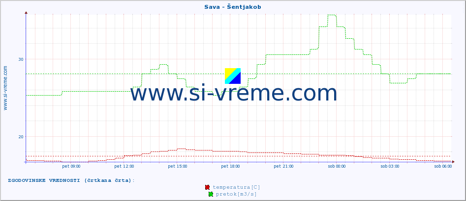 POVPREČJE :: Sava - Šentjakob :: temperatura | pretok | višina :: zadnji dan / 5 minut.