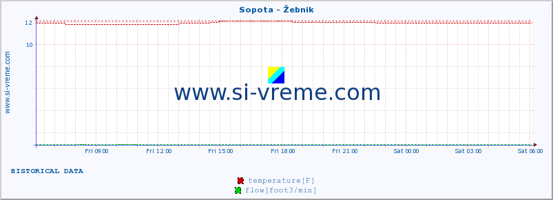  :: Sopota - Žebnik :: temperature | flow | height :: last day / 5 minutes.