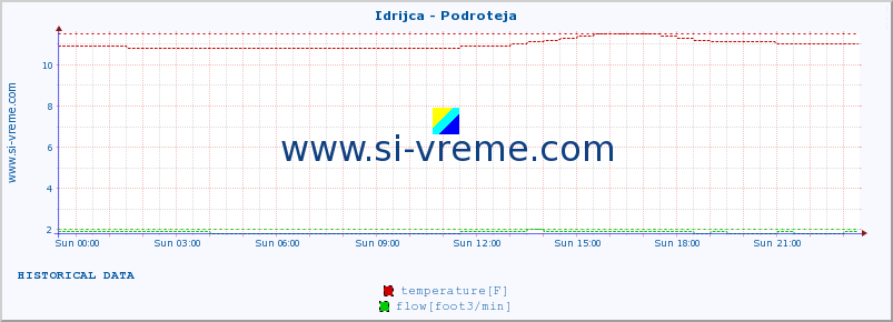  :: Idrijca - Podroteja :: temperature | flow | height :: last day / 5 minutes.