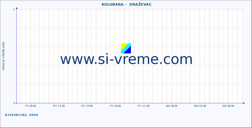  ::  KOLUBARA -  DRAŽEVAC :: height |  |  :: last day / 5 minutes.