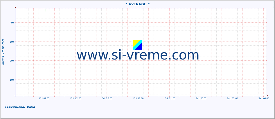  ::  VELIKA MORAVA -  BAGRDAN ** :: height |  |  :: last day / 5 minutes.