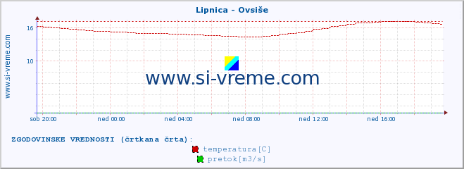 POVPREČJE :: Lipnica - Ovsiše :: temperatura | pretok | višina :: zadnji dan / 5 minut.