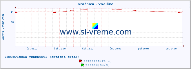 POVPREČJE :: Gračnica - Vodiško :: temperatura | pretok | višina :: zadnji dan / 5 minut.