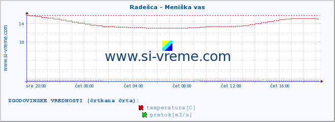 POVPREČJE :: Radešca - Meniška vas :: temperatura | pretok | višina :: zadnji dan / 5 minut.