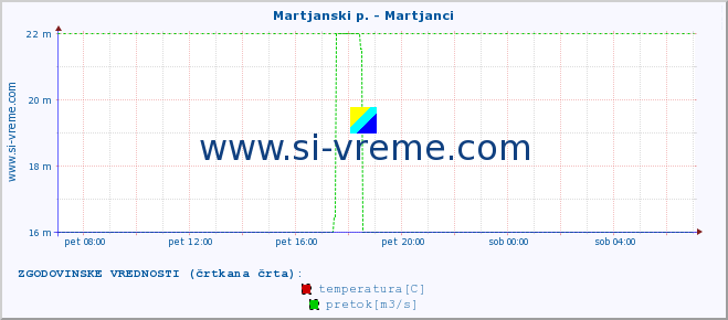 POVPREČJE :: Martjanski p. - Martjanci :: temperatura | pretok | višina :: zadnji dan / 5 minut.