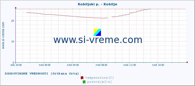 POVPREČJE :: Kobiljski p. - Kobilje :: temperatura | pretok | višina :: zadnji dan / 5 minut.