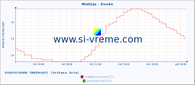 POVPREČJE :: Mislinja - Dovže :: temperatura | pretok | višina :: zadnji dan / 5 minut.