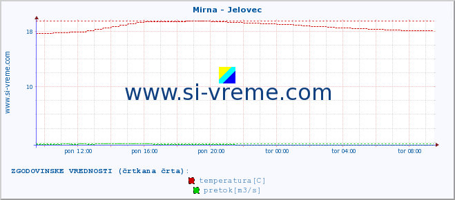 POVPREČJE :: Mirna - Jelovec :: temperatura | pretok | višina :: zadnji dan / 5 minut.