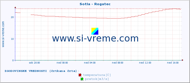 POVPREČJE :: Sotla - Rogatec :: temperatura | pretok | višina :: zadnji dan / 5 minut.