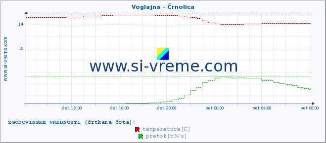 POVPREČJE :: Voglajna - Črnolica :: temperatura | pretok | višina :: zadnji dan / 5 minut.