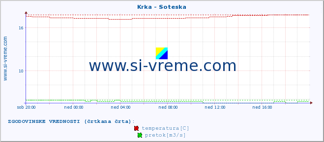 POVPREČJE :: Krka - Soteska :: temperatura | pretok | višina :: zadnji dan / 5 minut.