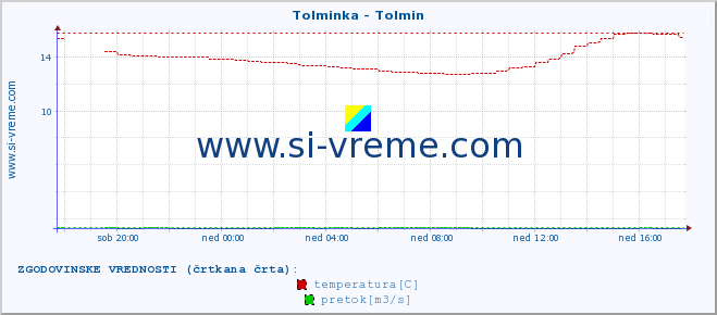 POVPREČJE :: Tolminka - Tolmin :: temperatura | pretok | višina :: zadnji dan / 5 minut.