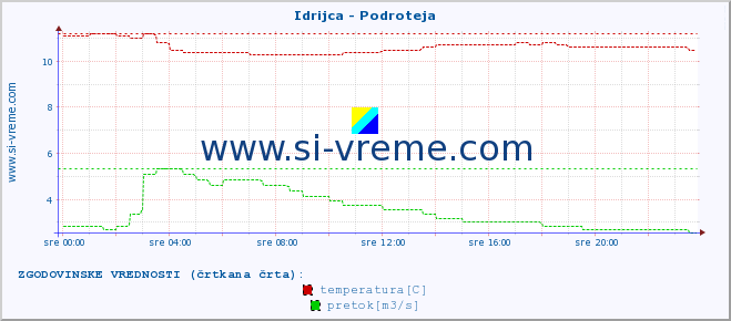 POVPREČJE :: Idrijca - Podroteja :: temperatura | pretok | višina :: zadnji dan / 5 minut.