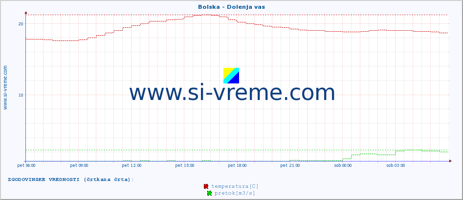 POVPREČJE :: Bolska - Dolenja vas :: temperatura | pretok | višina :: zadnji dan / 5 minut.