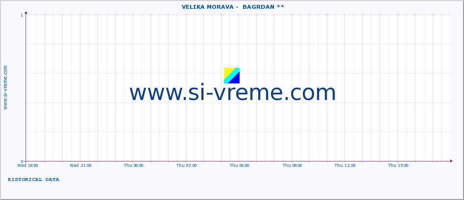  ::  VELIKA MORAVA -  BAGRDAN ** :: height |  |  :: last day / 5 minutes.