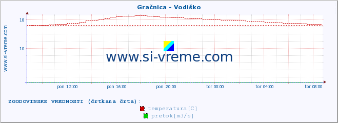 POVPREČJE :: Gračnica - Vodiško :: temperatura | pretok | višina :: zadnji dan / 5 minut.