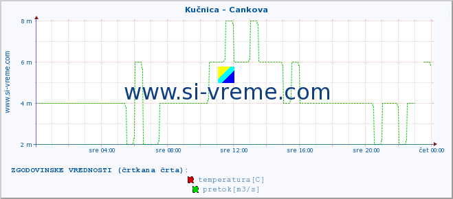 POVPREČJE :: Kučnica - Cankova :: temperatura | pretok | višina :: zadnji dan / 5 minut.