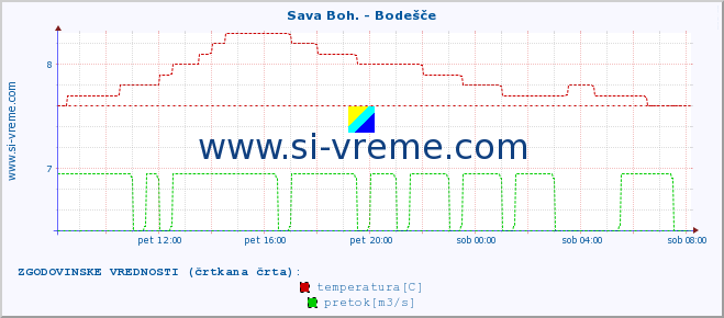 POVPREČJE :: Sava Boh. - Bodešče :: temperatura | pretok | višina :: zadnji dan / 5 minut.