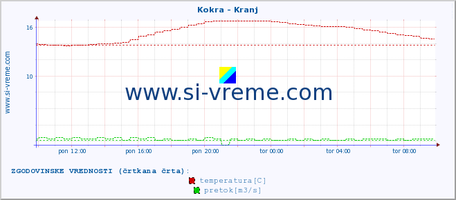 POVPREČJE :: Kokra - Kranj :: temperatura | pretok | višina :: zadnji dan / 5 minut.