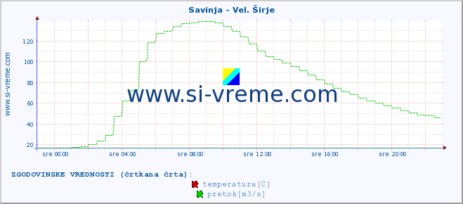 POVPREČJE :: Savinja - Vel. Širje :: temperatura | pretok | višina :: zadnji dan / 5 minut.