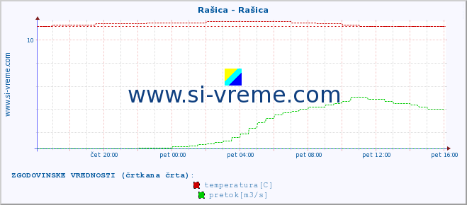 POVPREČJE :: Rašica - Rašica :: temperatura | pretok | višina :: zadnji dan / 5 minut.