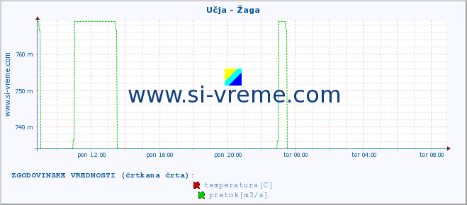 POVPREČJE :: Učja - Žaga :: temperatura | pretok | višina :: zadnji dan / 5 minut.