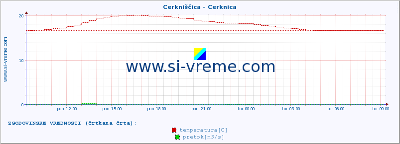 POVPREČJE :: Cerkniščica - Cerknica :: temperatura | pretok | višina :: zadnji dan / 5 minut.