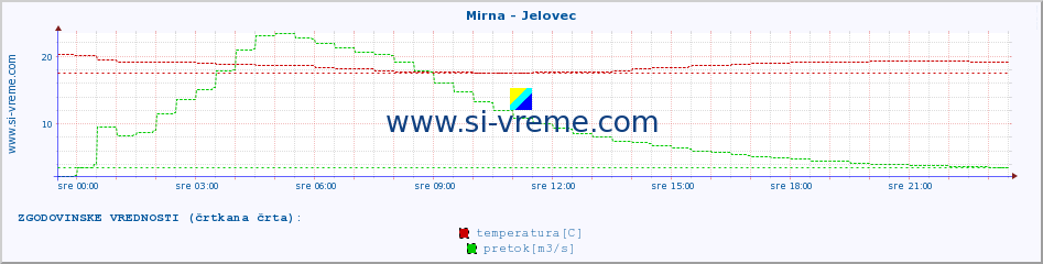 POVPREČJE :: Mirna - Jelovec :: temperatura | pretok | višina :: zadnji dan / 5 minut.