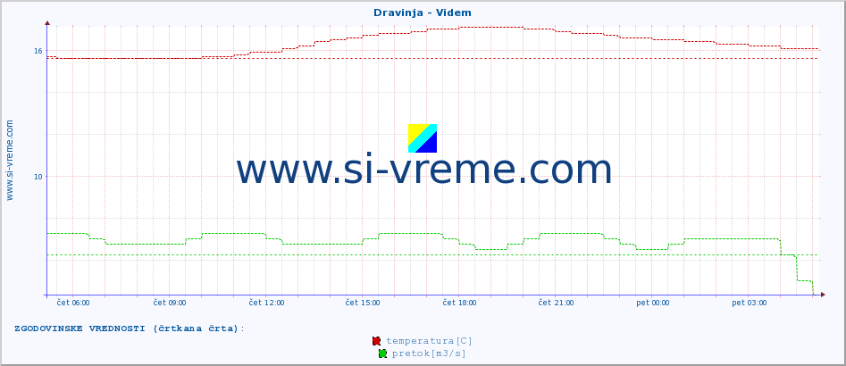 POVPREČJE :: Dravinja - Videm :: temperatura | pretok | višina :: zadnji dan / 5 minut.