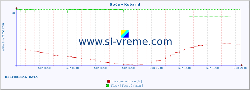  :: Soča - Kobarid :: temperature | flow | height :: last day / 5 minutes.