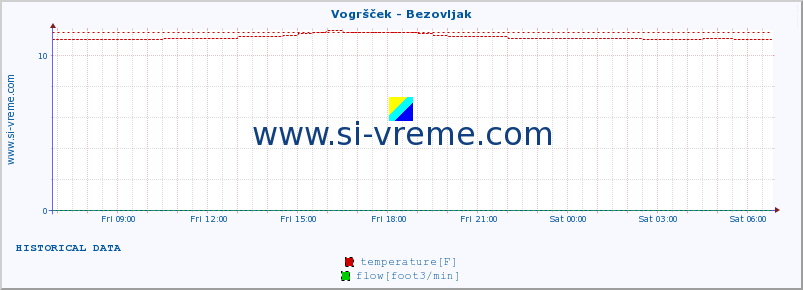  :: Vogršček - Bezovljak :: temperature | flow | height :: last day / 5 minutes.