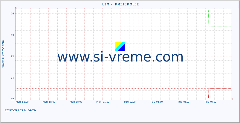  ::  LIM -  PRIJEPOLJE :: height |  |  :: last day / 5 minutes.