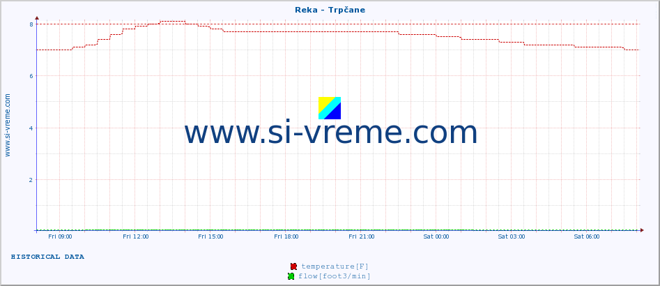  :: Reka - Trpčane :: temperature | flow | height :: last day / 5 minutes.