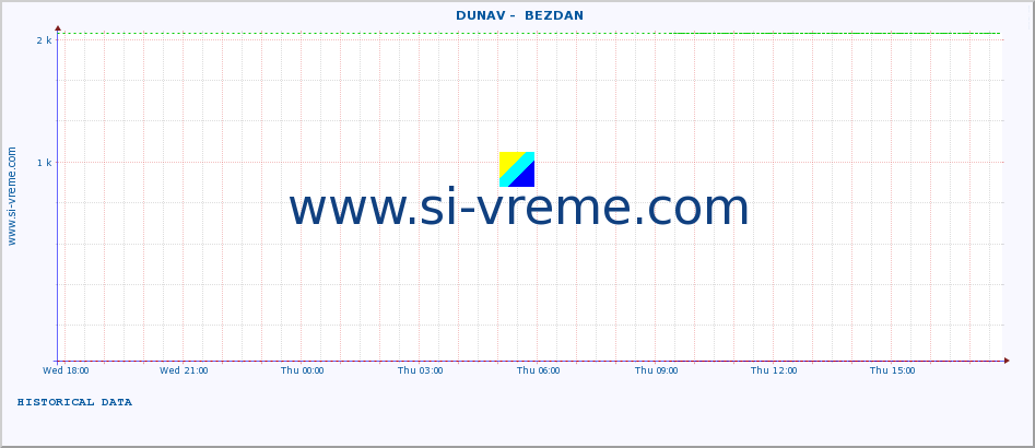  ::  DUNAV -  BEZDAN :: height |  |  :: last day / 5 minutes.