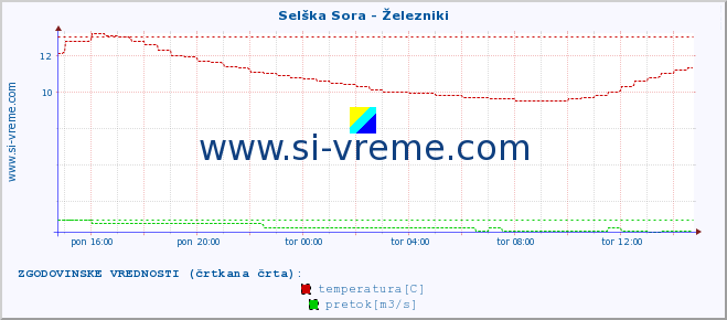 POVPREČJE :: Selška Sora - Železniki :: temperatura | pretok | višina :: zadnji dan / 5 minut.