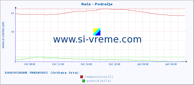 POVPREČJE :: Rača - Podrečje :: temperatura | pretok | višina :: zadnji dan / 5 minut.